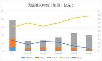 優信2019一季度財報解析 凈虧損2.84億元，2C業務占比提升，拍賣業務成關鍵支點